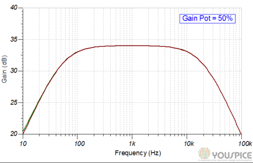 Gain vs frequency pot 50perc