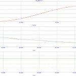 harmonic distortion in Db and THD vs frequency