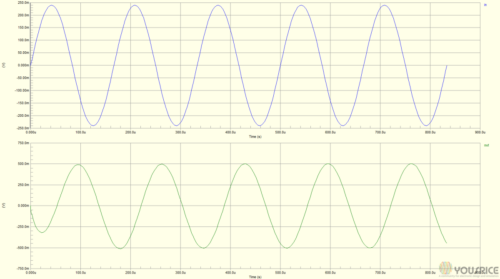 Input and output waveforms