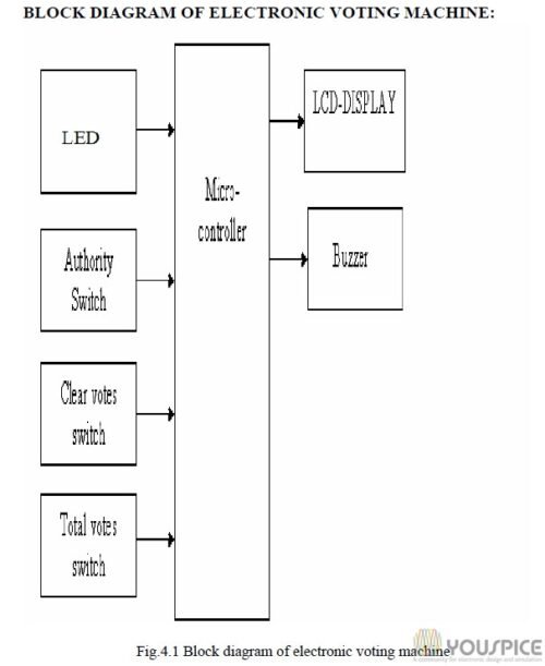block diagram of electronic voting machine