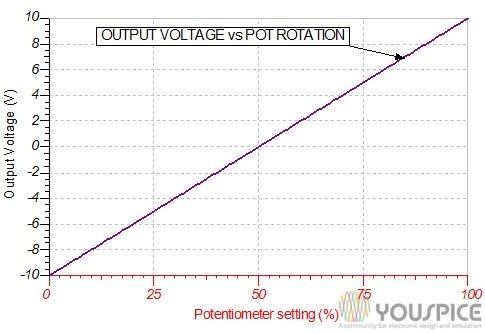 output voltage vs potentiometer rotation
