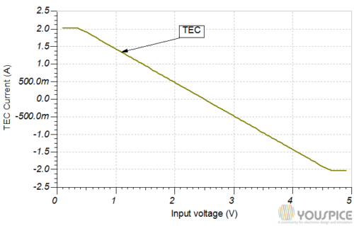 TEC current vs input voltage