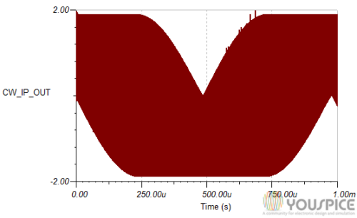 transient analysis CW_IP_OUT